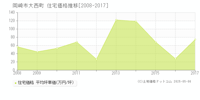 大西町(岡崎市)の住宅価格推移グラフ(坪単価)[2008-2017年]