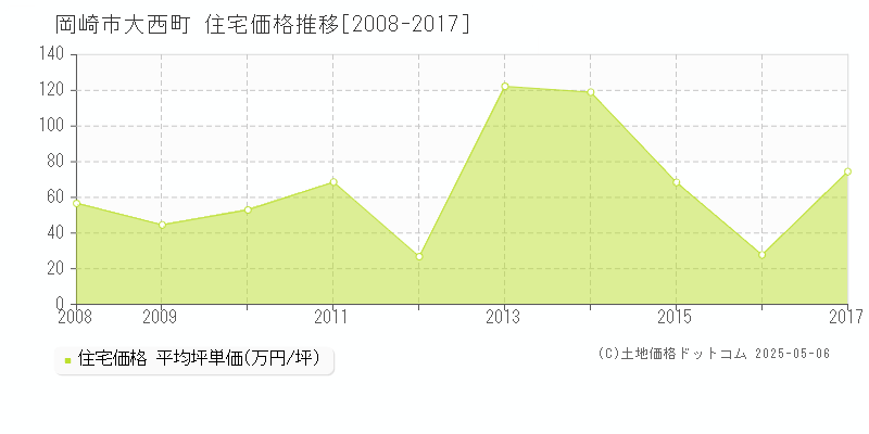 岡崎市大西町の住宅価格推移グラフ 