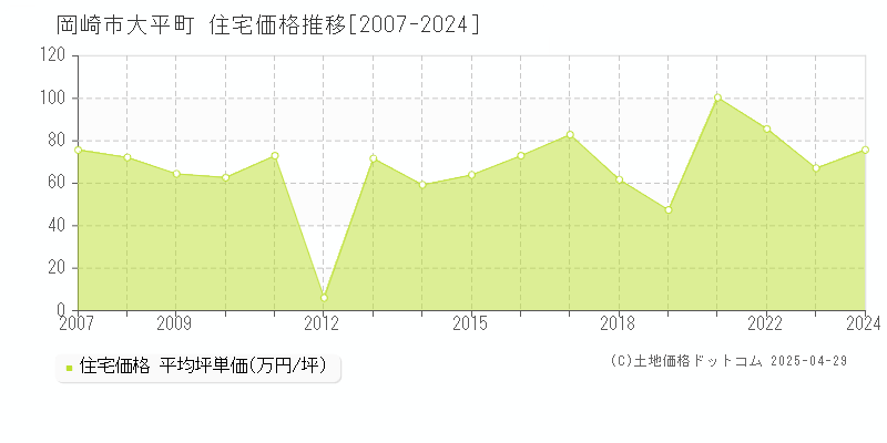 岡崎市大平町の住宅価格推移グラフ 