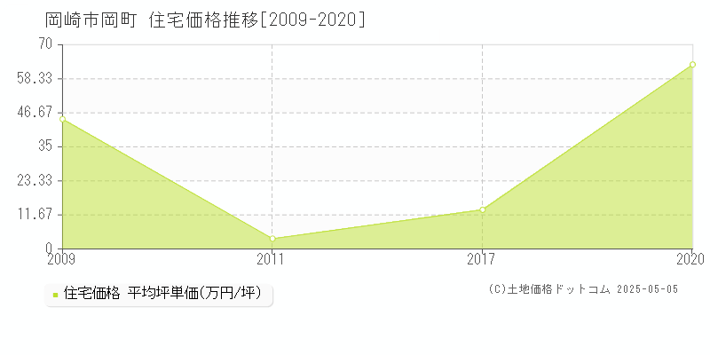 岡町(岡崎市)の住宅価格推移グラフ(坪単価)[2009-2020年]