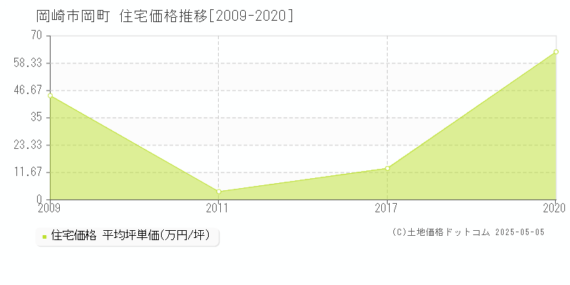 岡崎市岡町の住宅価格推移グラフ 