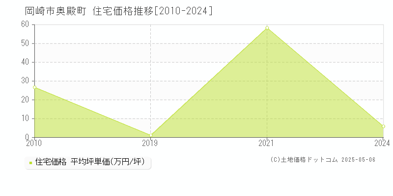 奥殿町(岡崎市)の住宅価格推移グラフ(坪単価)[2010-2024年]