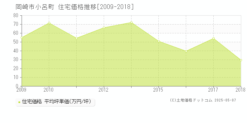 小呂町(岡崎市)の住宅価格推移グラフ(坪単価)[2009-2018年]