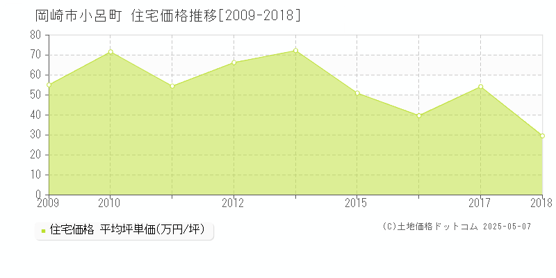 岡崎市小呂町の住宅価格推移グラフ 