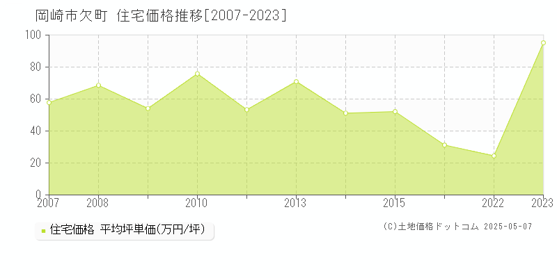 欠町(岡崎市)の住宅価格推移グラフ(坪単価)[2007-2023年]