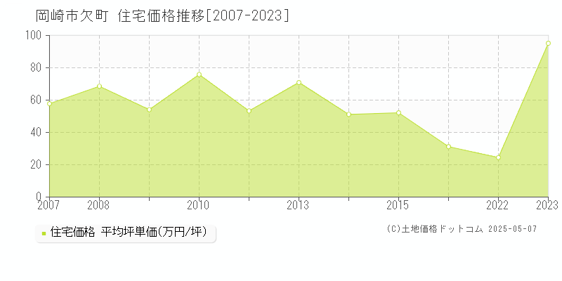 岡崎市欠町の住宅価格推移グラフ 