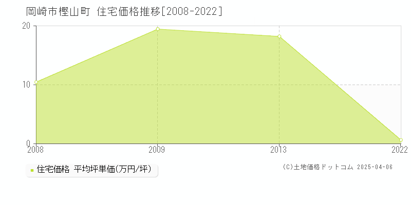 岡崎市樫山町の住宅価格推移グラフ 