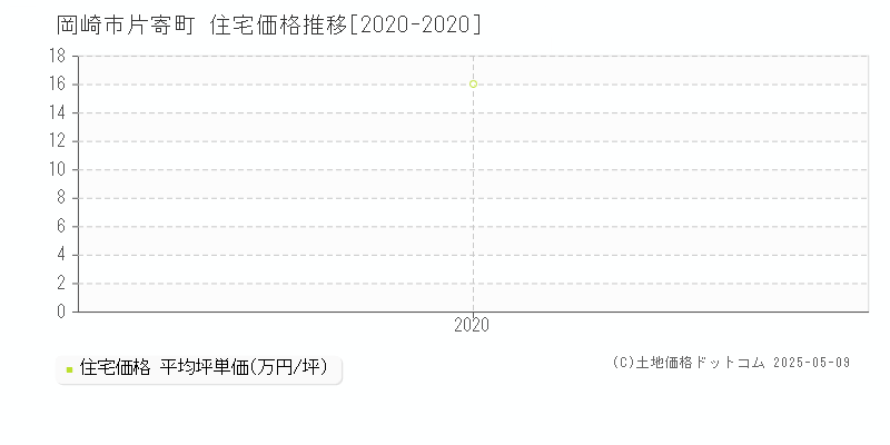 岡崎市片寄町の住宅価格推移グラフ 