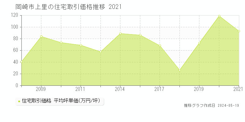 岡崎市上里の住宅価格推移グラフ 