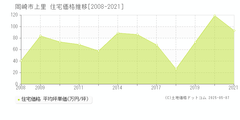 上里(岡崎市)の住宅価格推移グラフ(坪単価)[2008-2021年]