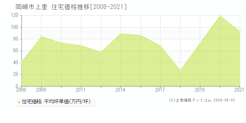 岡崎市上里の住宅価格推移グラフ 