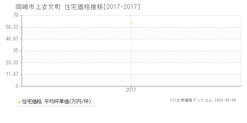 上衣文町(岡崎市)の住宅価格推移グラフ(坪単価)[2017-2017年]