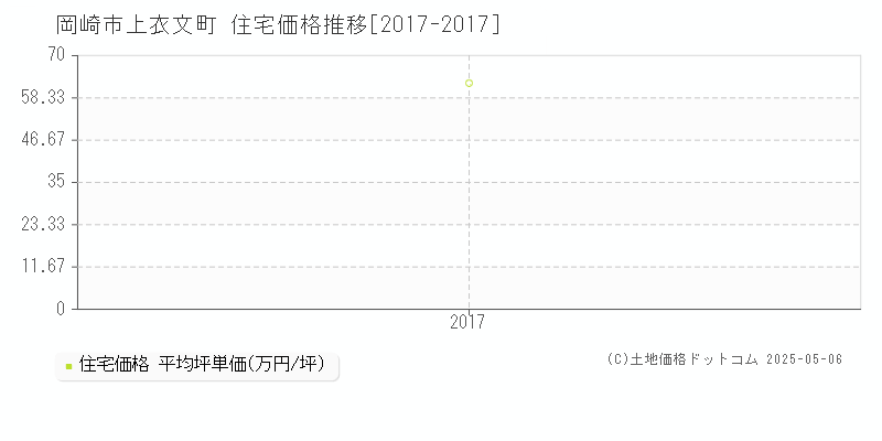 岡崎市上衣文町の住宅価格推移グラフ 