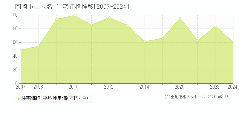 上六名(岡崎市)の住宅価格推移グラフ(坪単価)[2007-2024年]
