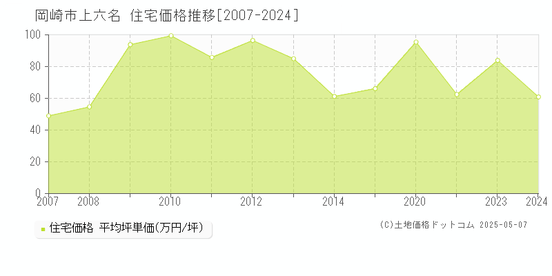 岡崎市上六名の住宅価格推移グラフ 