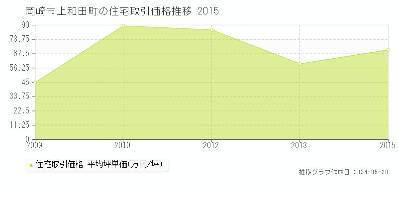 岡崎市上和田町の住宅価格推移グラフ 