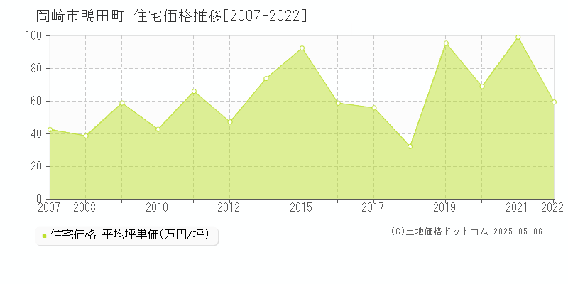 鴨田町(岡崎市)の住宅価格推移グラフ(坪単価)[2007-2022年]
