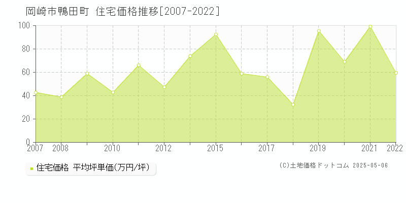 岡崎市鴨田町の住宅価格推移グラフ 