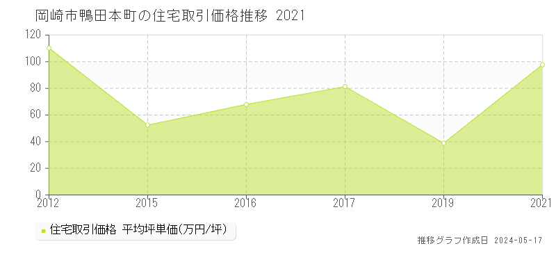岡崎市鴨田本町の住宅価格推移グラフ 