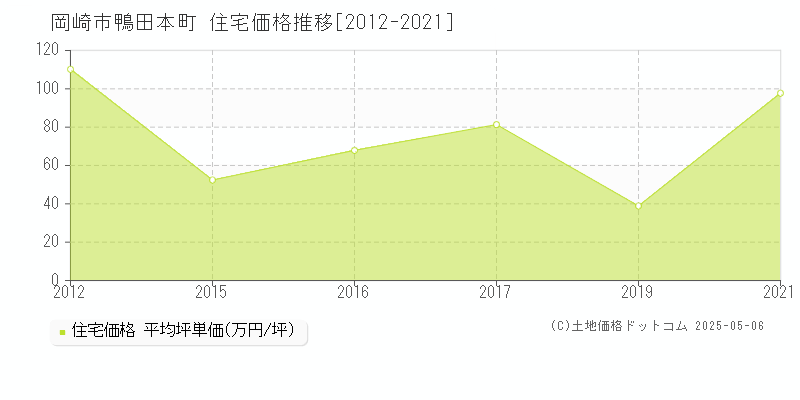 鴨田本町(岡崎市)の住宅価格推移グラフ(坪単価)[2012-2021年]