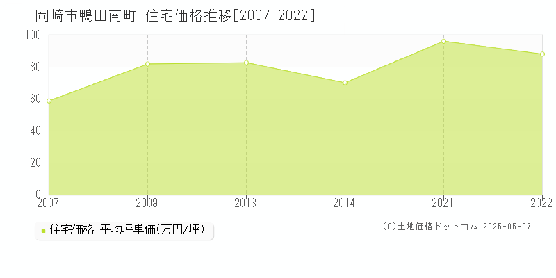 鴨田南町(岡崎市)の住宅価格推移グラフ(坪単価)[2007-2022年]