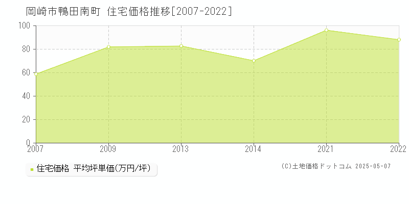 岡崎市鴨田南町の住宅価格推移グラフ 