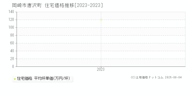 唐沢町(岡崎市)の住宅価格推移グラフ(坪単価)[2023-2023年]