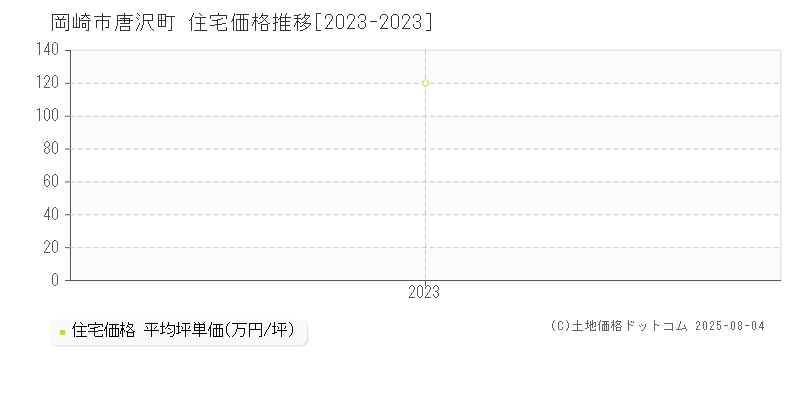 岡崎市唐沢町の住宅価格推移グラフ 