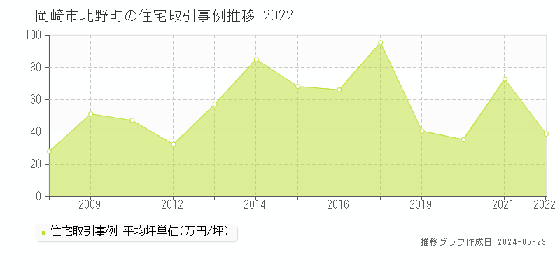 岡崎市北野町の住宅価格推移グラフ 