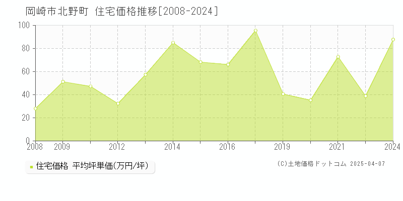 岡崎市北野町の住宅価格推移グラフ 