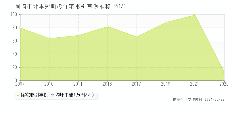 岡崎市北本郷町の住宅価格推移グラフ 