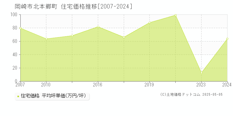 北本郷町(岡崎市)の住宅価格推移グラフ(坪単価)[2007-2024年]