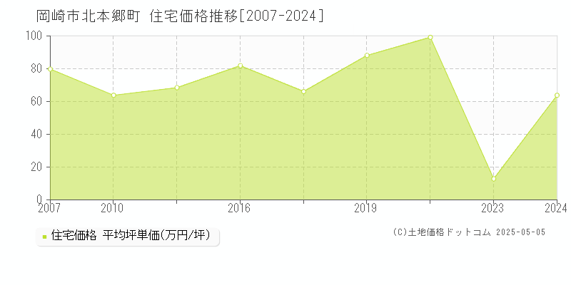 岡崎市北本郷町の住宅価格推移グラフ 