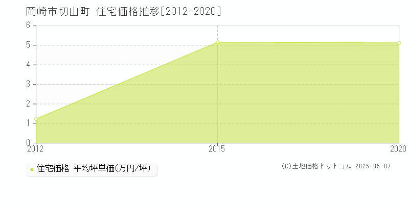 切山町(岡崎市)の住宅価格推移グラフ(坪単価)[2012-2020年]