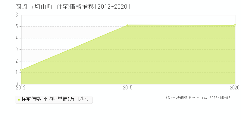 岡崎市切山町の住宅価格推移グラフ 