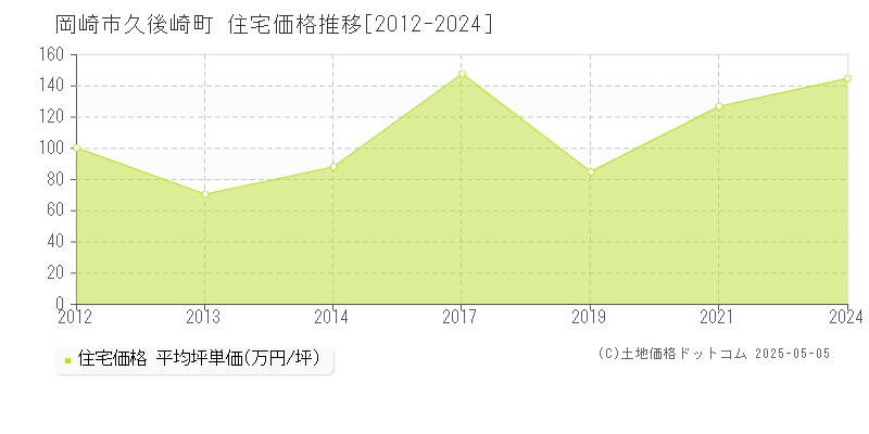 久後崎町(岡崎市)の住宅価格推移グラフ(坪単価)[2012-2024年]