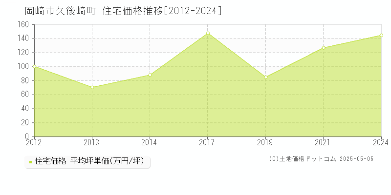 岡崎市久後崎町の住宅価格推移グラフ 