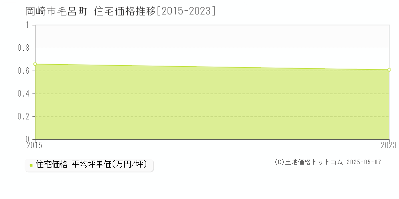 毛呂町(岡崎市)の住宅価格推移グラフ(坪単価)[2015-2023年]