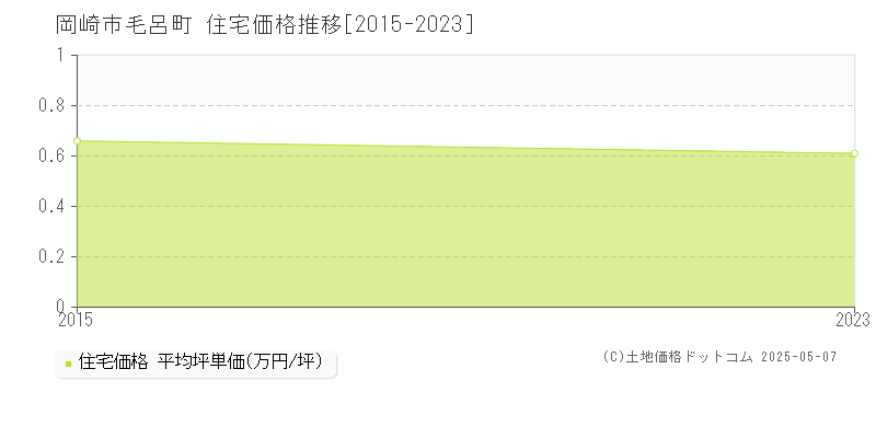 岡崎市毛呂町の住宅価格推移グラフ 