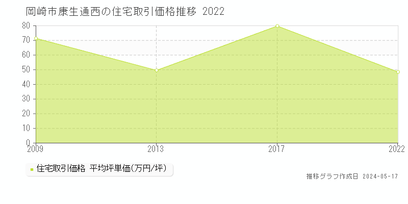 岡崎市康生通西の住宅価格推移グラフ 