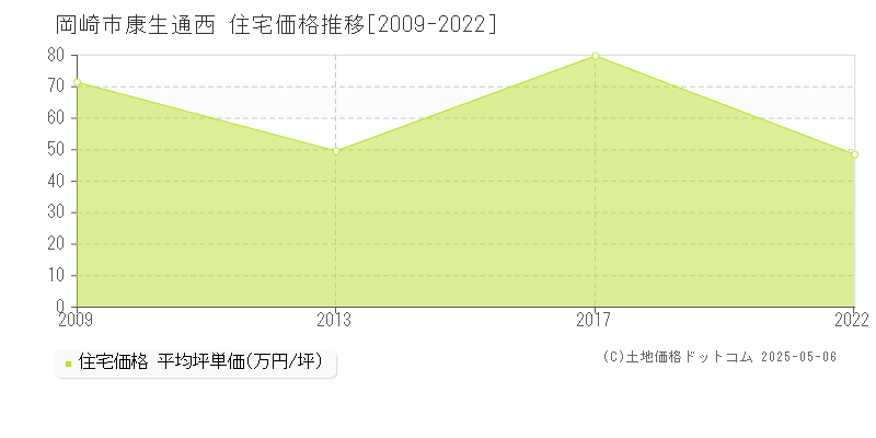 康生通西(岡崎市)の住宅価格推移グラフ(坪単価)[2009-2022年]