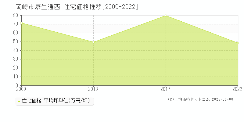 岡崎市康生通西の住宅価格推移グラフ 