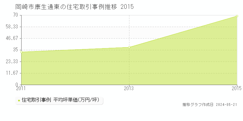 岡崎市康生通東の住宅価格推移グラフ 