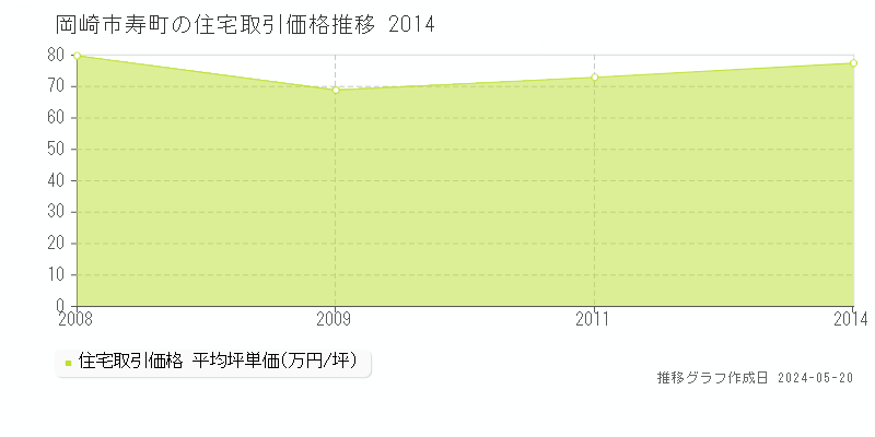 岡崎市寿町の住宅価格推移グラフ 