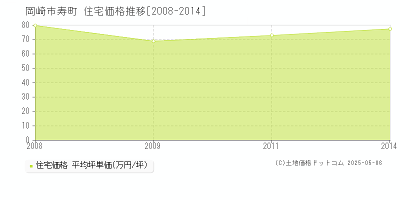 寿町(岡崎市)の住宅価格推移グラフ(坪単価)[2008-2014年]