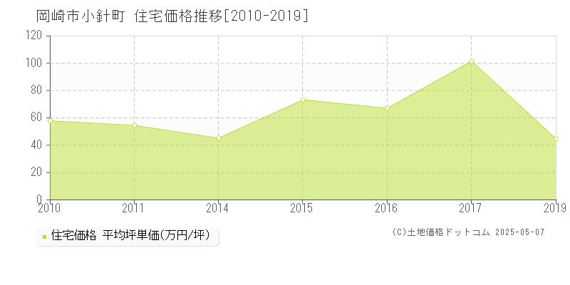 小針町(岡崎市)の住宅価格推移グラフ(坪単価)[2010-2019年]