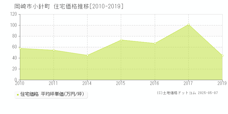 岡崎市小針町の住宅価格推移グラフ 