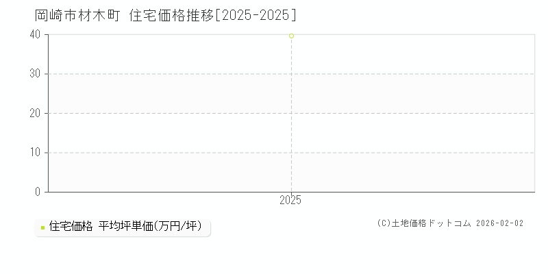 材木町(岡崎市)の住宅価格推移グラフ(坪単価)[2025-2025年]