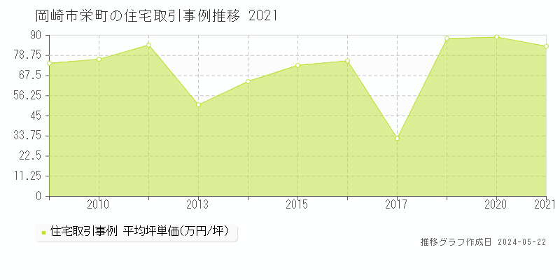 岡崎市栄町の住宅価格推移グラフ 