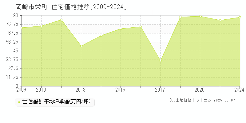 栄町(岡崎市)の住宅価格推移グラフ(坪単価)[2009-2024年]